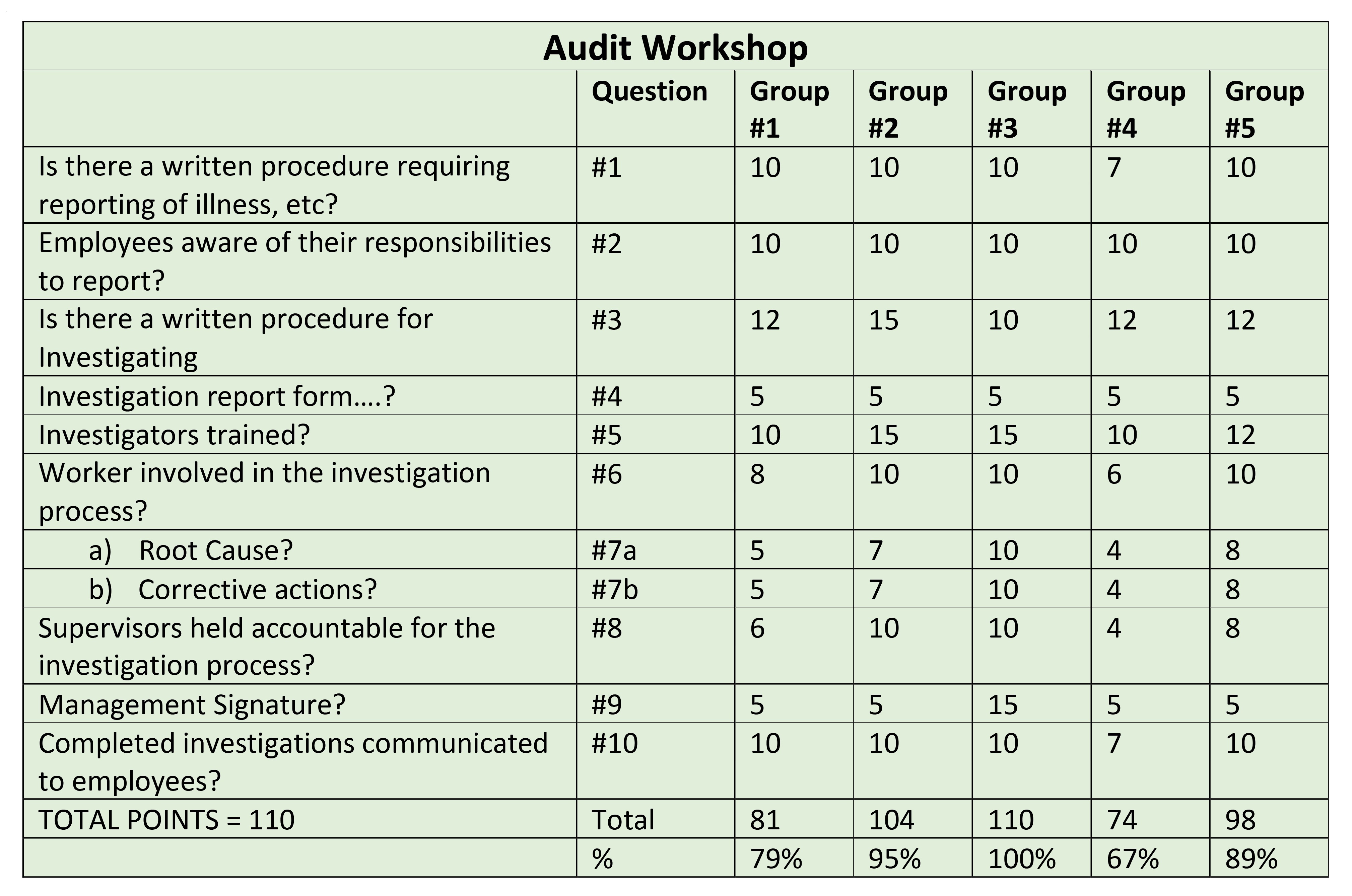 Audit scoring workshop